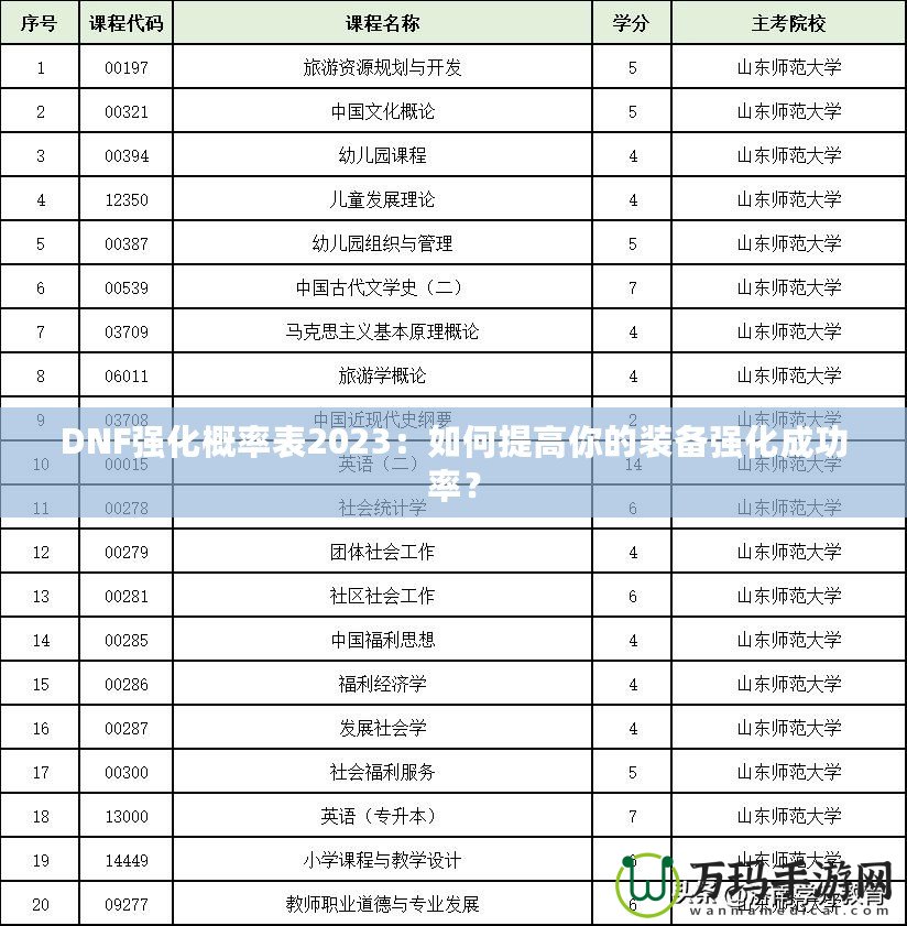 DNF強(qiáng)化概率表2023：如何提高你的裝備強(qiáng)化成功率？
