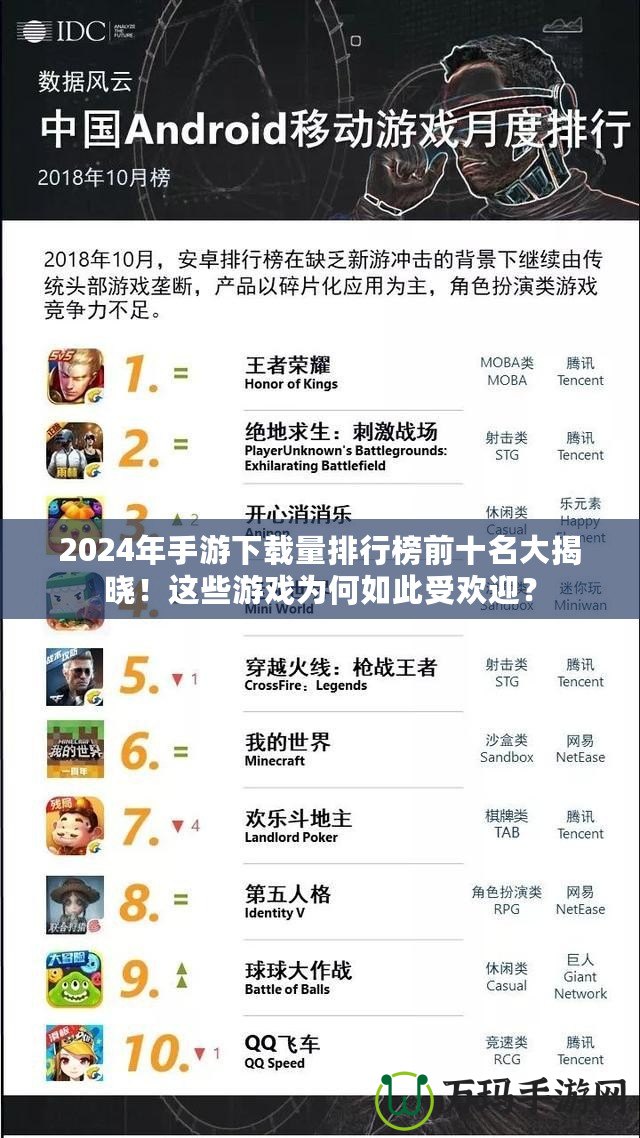 2024年手游下載量排行榜前十名大揭曉！這些游戲?yàn)楹稳绱耸軞g迎？