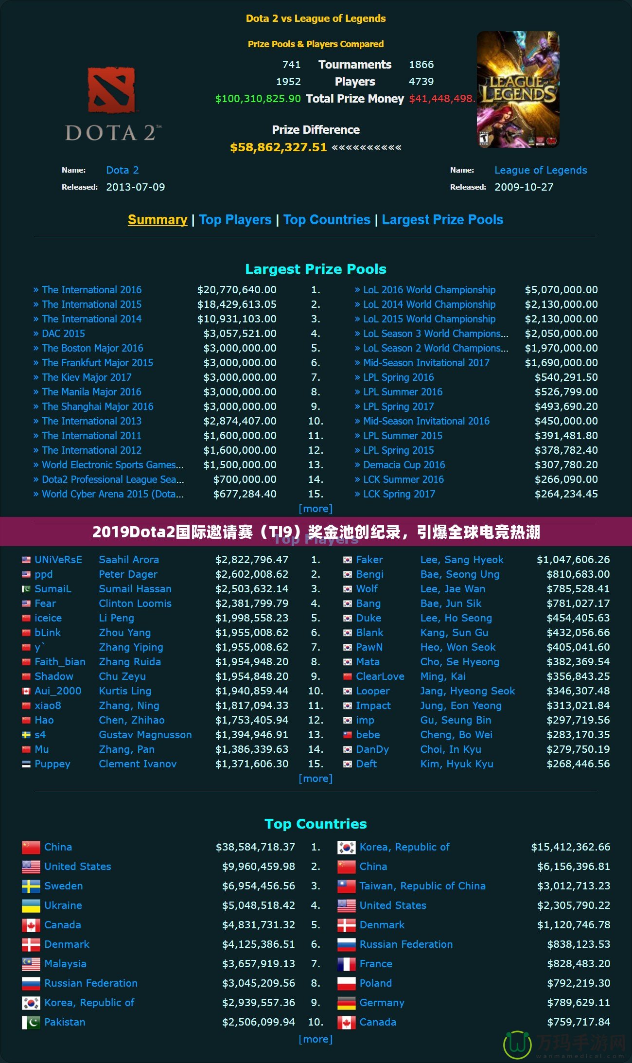 2019Dota2國際邀請賽（TI9）獎金池創(chuàng)紀(jì)錄，引爆全球電競熱潮