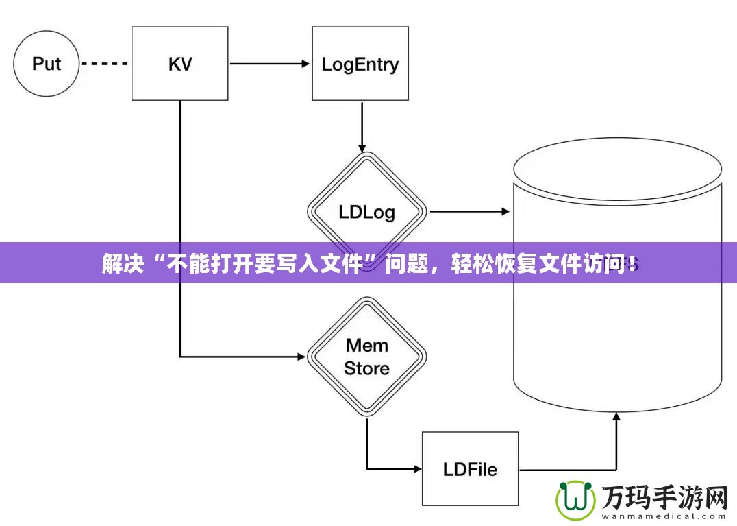 解決“不能打開要寫入文件”問題，輕松恢復(fù)文件訪問！